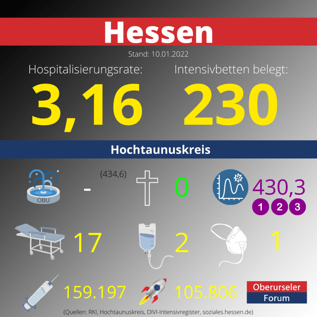 Die Hospitalisierungsrate in Hessen steht heute bei 3,16. Auf den Intensivstationenen werden 230 Patienten behandelt.