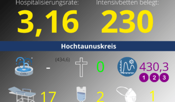 Die Hospitalisierungsrate in Hessen steht heute bei 3,16. Auf den Intensivstationenen werden 230 Patienten behandelt.