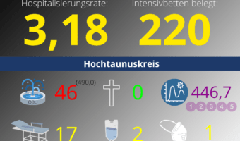 Die Hospitalisierungsrate in Hessen steht heute bei 3,18. Auf den Intensivstationenen werden 220 Patienten behandelt.