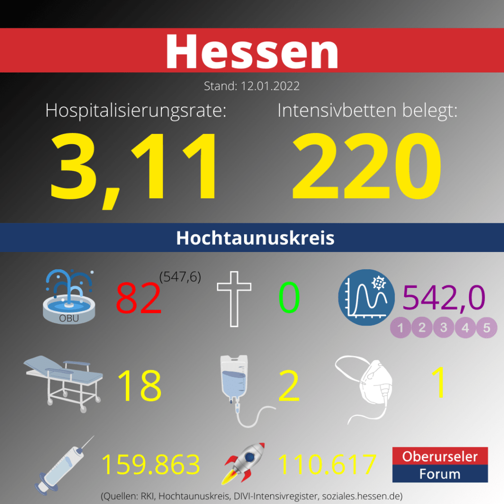 Die Hospitalisierungsrate in Hessen steht heute bei 3,11. Auf den Intensivstationenen werden 220 Patienten behandelt.