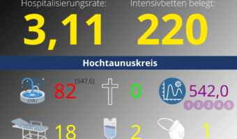 Die Hospitalisierungsrate in Hessen steht heute bei 3,11. Auf den Intensivstationenen werden 220 Patienten behandelt.