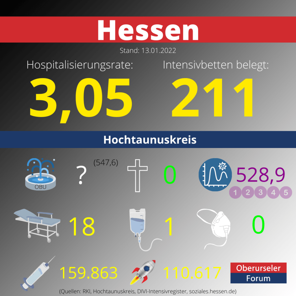 Die Hospitalisierungsrate in Hessen steht heute bei 3,05.  Auf den Intensivstationenen werden 211 Patienten behandelt.