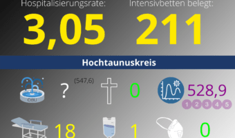 Die Hospitalisierungsrate in Hessen steht heute bei 3,05. Auf den Intensivstationenen werden 211 Patienten behandelt.