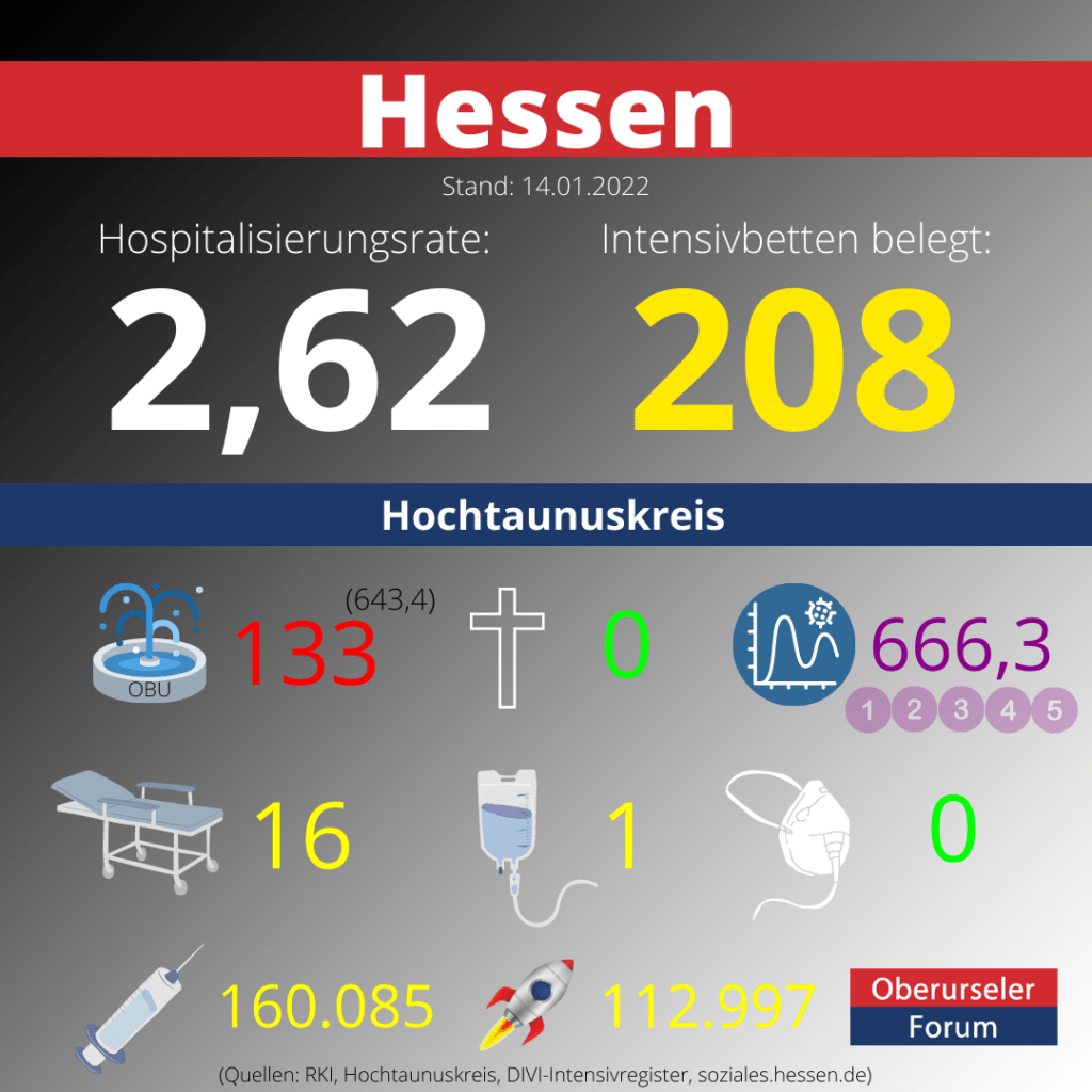 Die Hospitalisierungsrate in Hessen steht heute bei 2,62.  Auf den Intensivstationenen werden 208 Patienten behandelt.