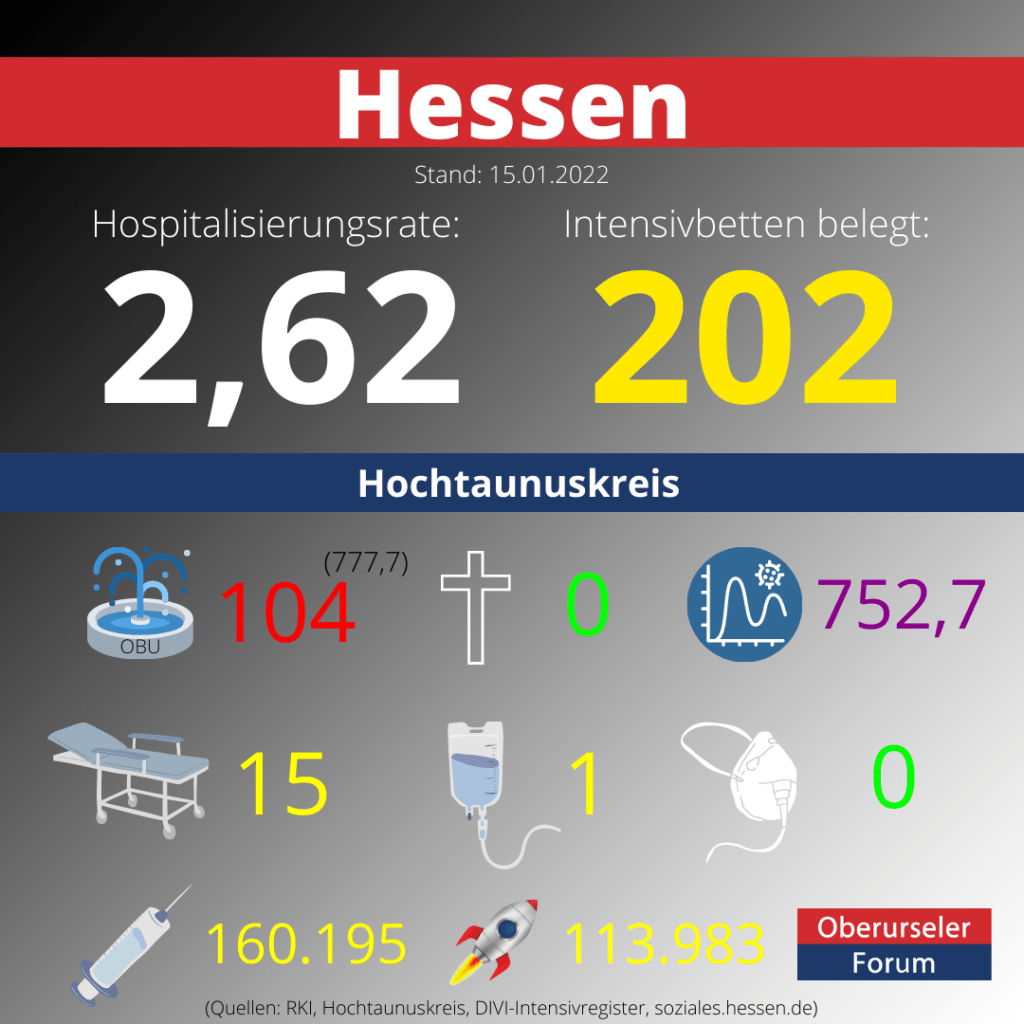 Die Hospitalisierungsrate in Hessen steht heute bei 2,62. Auf den Intensivstationenen werden 202 Patienten behandelt.