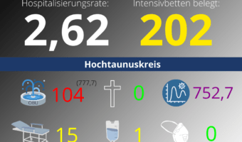 Die Hospitalisierungsrate in Hessen steht heute bei 2,62. Auf den Intensivstationenen werden 202 Patienten behandelt.