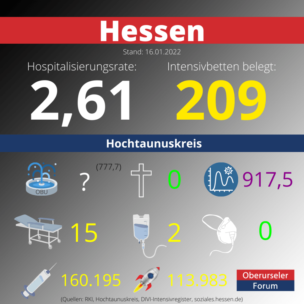 Die 7-Tage-Inzidenz für den Hochtaunuskreis beträgt heute einen neuen Rekordwert: 917,5.