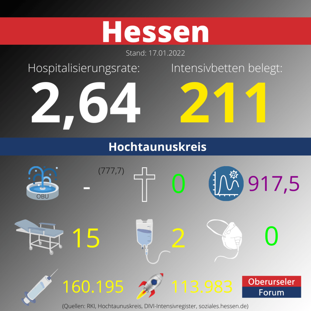 Die Hospitalisierungsrate in Hessen steht heute bei 2,64. Auf den Intensivstationenen werden 211 Patienten behandelt.