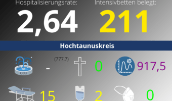 Die Hospitalisierungsrate in Hessen steht heute bei 2,64. Auf den Intensivstationenen werden 211 Patienten behandelt.