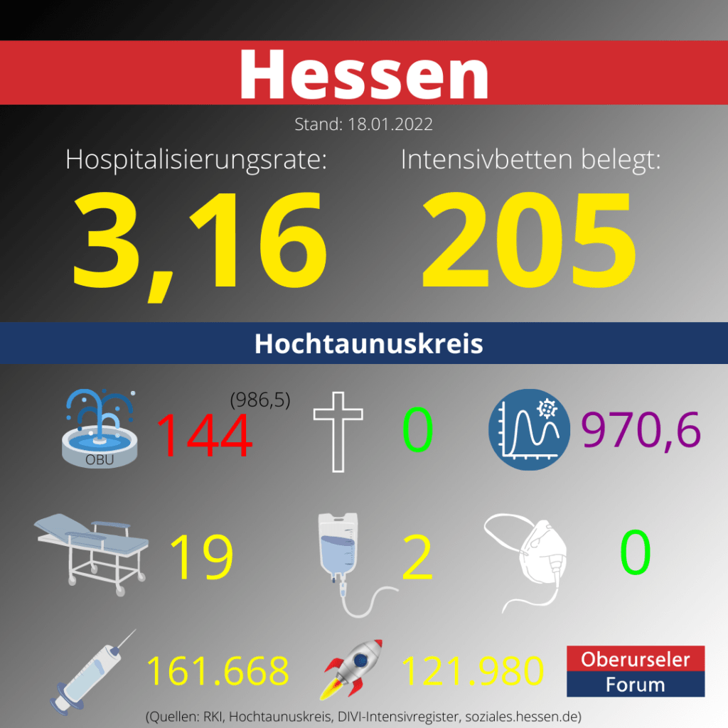 Die 7-Tage-Inzidenz für den Hochtaunuskreis beträgt heute einen neuen Rekordwert: 970,6.