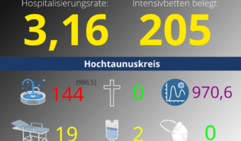 Die 7-Tage-Inzidenz für den Hochtaunuskreis beträgt heute einen neuen Rekordwert: 970,6.