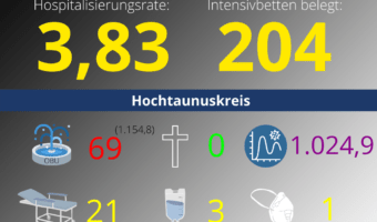 Die 7-Tage-Inzidenz für den Hochtaunuskreis beträgt heute: 1.024,9!