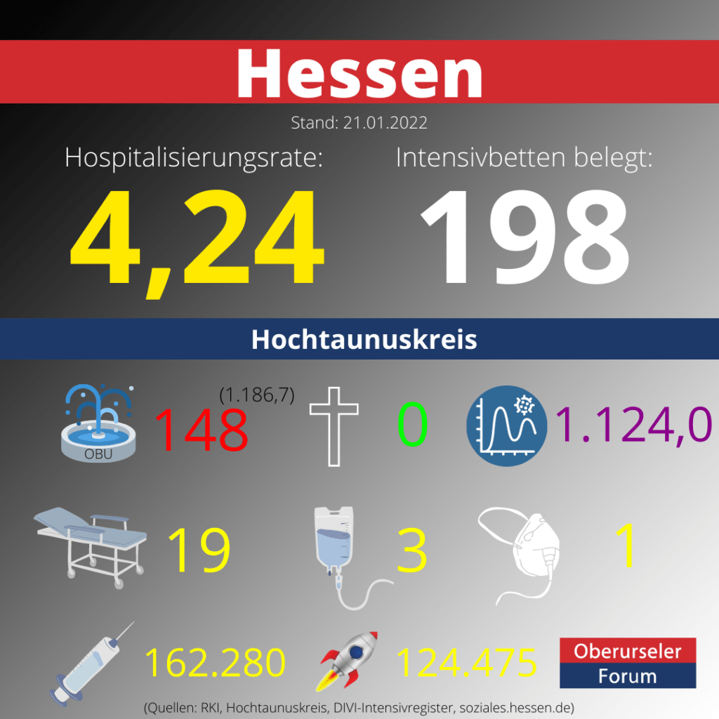 Die 7-Tage-Inzidenz für den Hochtaunuskreis beträgt heute: 1.124,0!