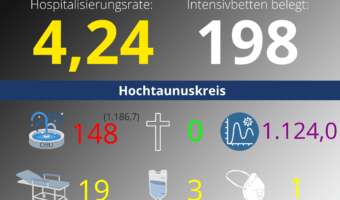 Die 7-Tage-Inzidenz für den Hochtaunuskreis beträgt heute: 1.124,0!