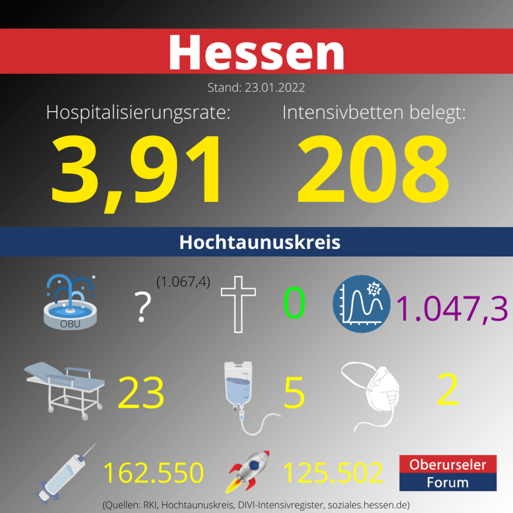 Die Hospitalisierungsrate in Hessen steht heute bei 3,91.  Auf den Intensivstationenen werden 208 Patienten behandelt.