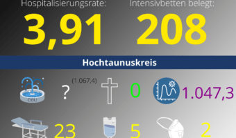 Die Hospitalisierungsrate in Hessen steht heute bei 3,91. Auf den Intensivstationenen werden 208 Patienten behandelt.