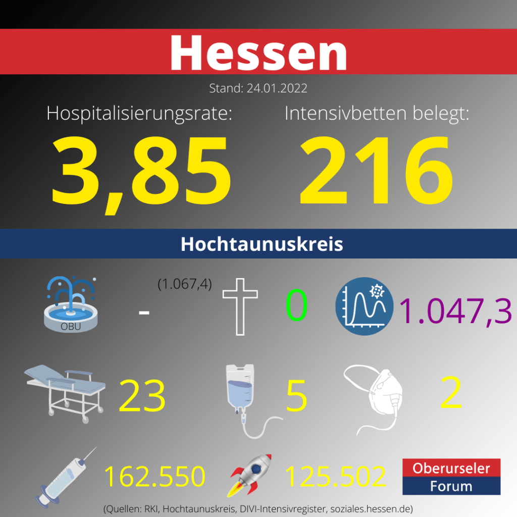 Die Hospitalisierungsrate in Hessen steht heute bei 3,85. Auf den Intensivstationenen werden 216 Patienten behandelt.