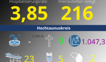 Die Hospitalisierungsrate in Hessen steht heute bei 3,85. Auf den Intensivstationenen werden 216 Patienten behandelt.