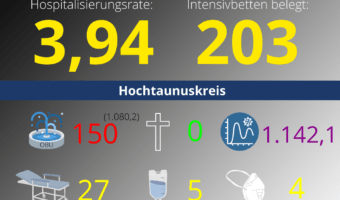 Die 7-Tage-Inzidenz für den Hochtaunuskreis beträgt heute wieder einen neuen Rekordwert: 1.142,1.