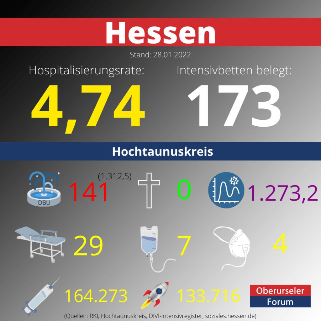 Die Hospitalisierungsrate in Hessen steht heute bei 4,74.  Auf den Intensivstationenen werden 173 Patienten behandelt.
