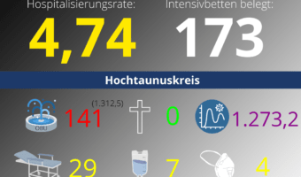 Die Hospitalisierungsrate in Hessen steht heute bei 4,74. Auf den Intensivstationenen werden 173 Patienten behandelt.