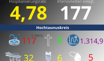 Die 7-Tage-Inzidenz für den Hochtaunuskreis beträgt heute wieder einen neuen Rekordwert: 1.314,9.