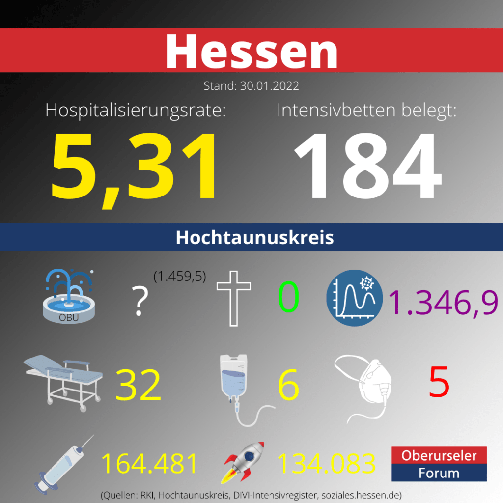 Die Hospitalisierungsrate in Hessen steht heute bei einem neuen Höchsstand: 5,31.  Auf den Intensivstationenen werden 184 Patienten behandelt.