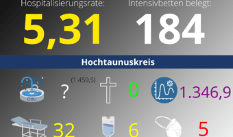 Die Hospitalisierungsrate in Hessen steht heute bei einem neuen Höchsstand: 5,31. Auf den Intensivstationenen werden 184 Patienten behandelt.