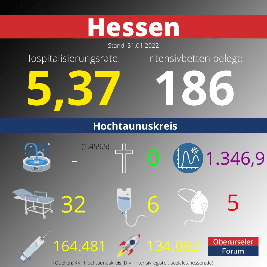Die Hospitalisierungsrate in Hessen steht heute bei einem neuen Höchststand: 5,37.  Auf den Intensivstationenen werden 186 Patienten behandelt.