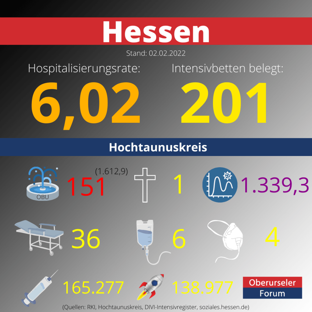 Die Hospitalisierungsrate in Hessen steht heute bei einem neuen Höchststand: 6,02.  Auf den Intensivstationenen werden 201 Patienten behandelt.