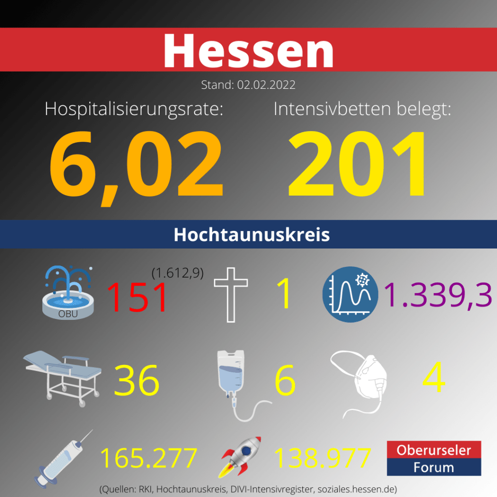 Die Hospitalisierungsrate in Hessen steht heute bei einem neuen Höchststand: 6,02. Auf den Intensivstationenen werden 201 Patienten behandelt.