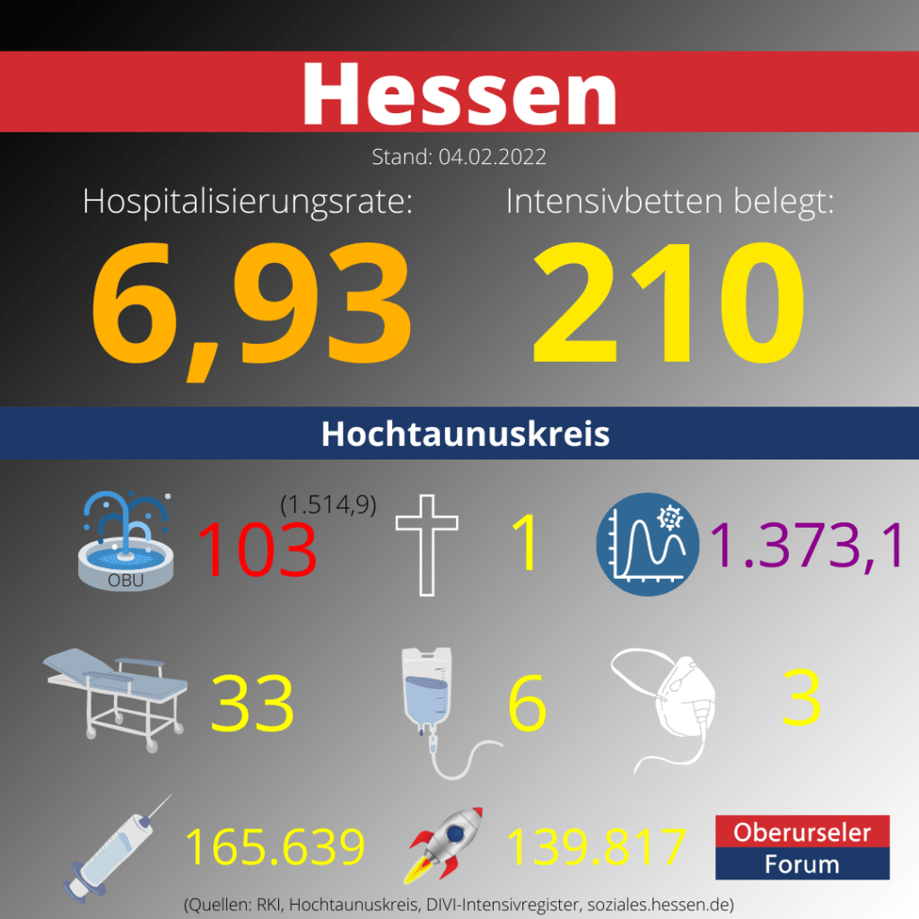 Die Hospitalisierungsrate in Hessen steht heute erneut bei einem neuen Höchststand: 6,93.  Auf den Intensivstationenen werden 210 Patienten behandelt.