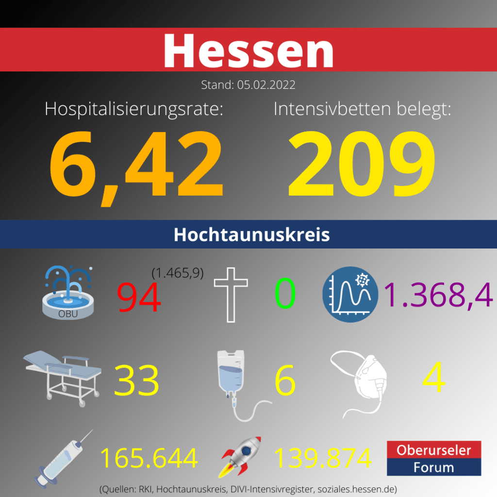 Die Hospitalisierungsrate in Hessen steht heute bei: 6,42.  Auf den Intensivstationen werden 209 Patienten behandelt.