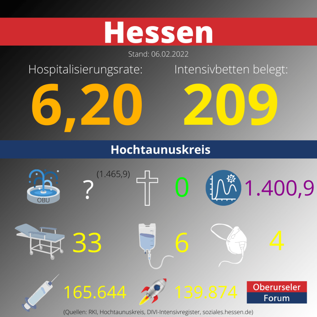 Die Hospitalisierungsrate in Hessen steht heute bei: 6,20.  Auf den Intensivstationen werden 209 Patienten behandelt.