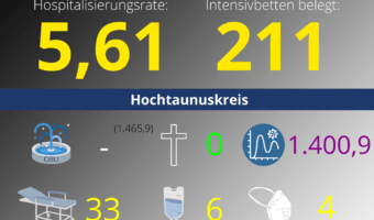 Die Hospitalisierungsrate in Hessen steht heute bei: 5,61. Auf den Intensivstationen werden 211 Patienten behandelt.