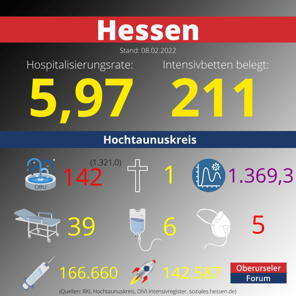Die Hospitalisierungsrate in Hessen steht heute bei: 5,97. Auf den Intensivstationen werden 211 Patienten behandelt.