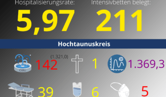 Die Hospitalisierungsrate in Hessen steht heute bei: 5,97. Auf den Intensivstationen werden 211 Patienten behandelt.