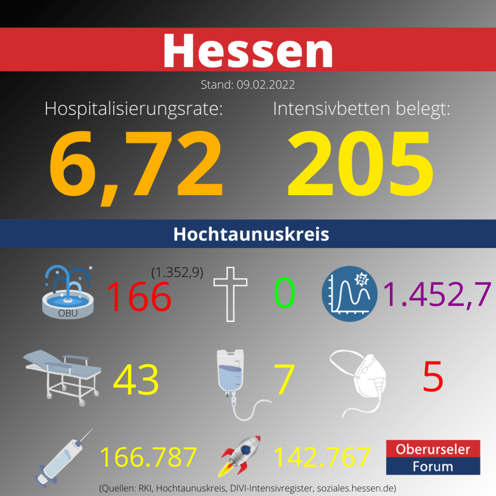Die Hospitalisierungsrate in Hessen steht heute bei: 6,72. Auf den Intensivstationen werden 205 Patienten behandelt.