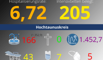 Die Hospitalisierungsrate in Hessen steht heute bei: 6,72. Auf den Intensivstationen werden 205 Patienten behandelt.