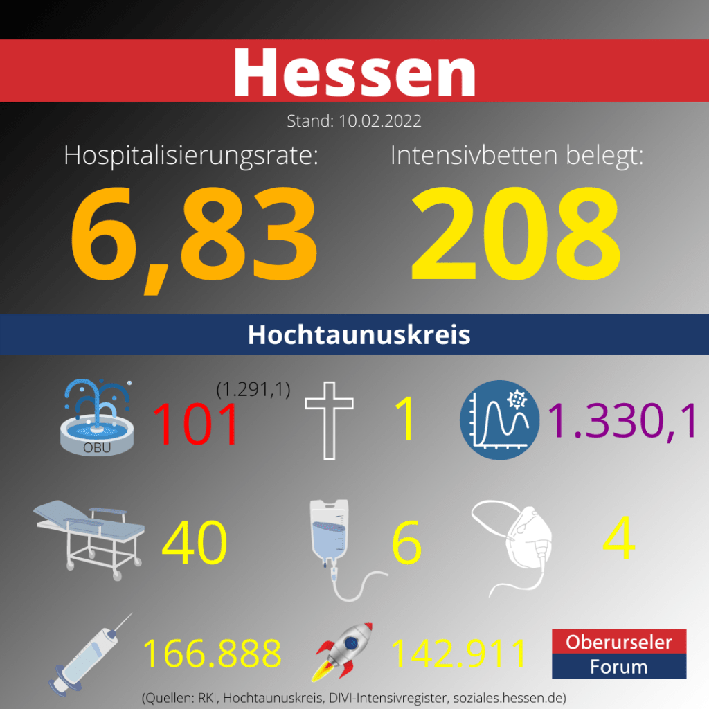 Die Hospitalisierungsrate in Hessen steht heute bei: 6,83.  Auf den Intensivstationen werden 208 Patienten behandelt.