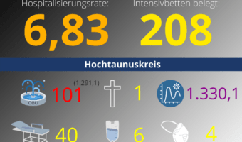 Die Hospitalisierungsrate in Hessen steht heute bei: 6,83. Auf den Intensivstationen werden 208 Patienten behandelt.