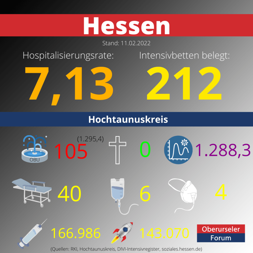 Die Hospitalisierungsrate in Hessen steht heute bei: 7,13.  Auf den Intensivstationen werden 212 Patienten behandelt.