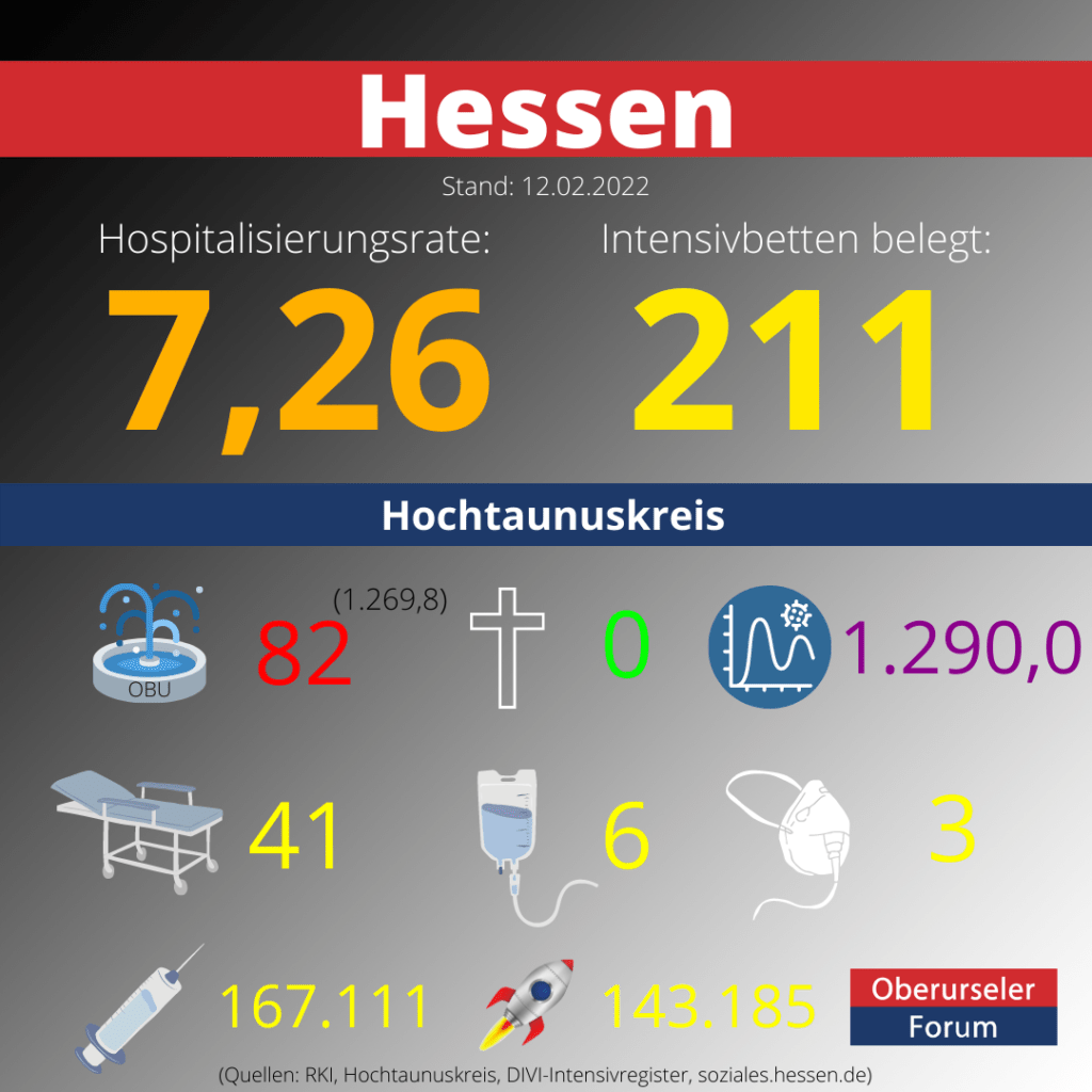 Die Hospitalisierungsrate in Hessen hat heute wieder einen neuen Höchststand erreicht: 7,26.  Auf den Intensivstationen werden 212 Patienten behandelt.