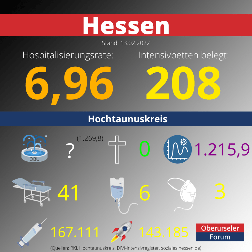 Die Hospitalisierungsrate in Hessen steht heute bei: 6,96.  Auf den Intensivstationen werden 208 Patienten behandelt.
