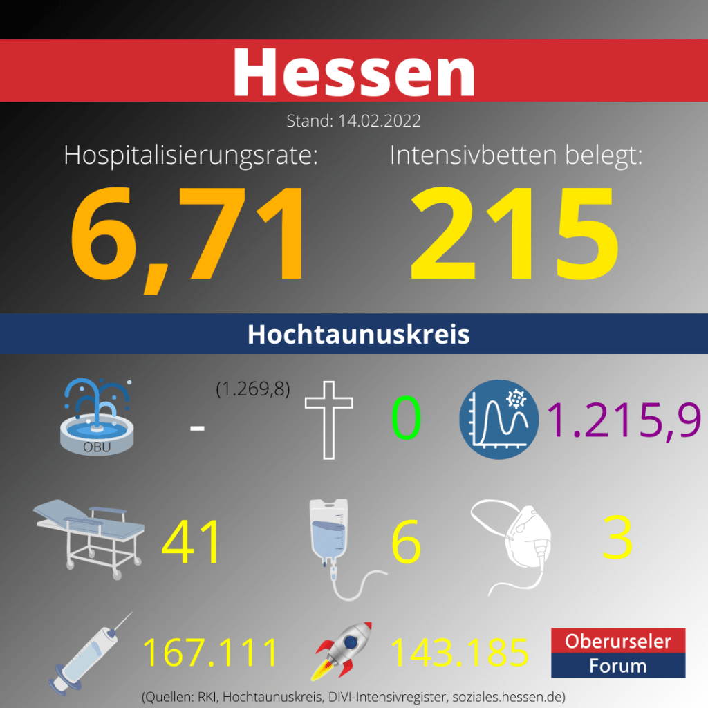 Die Hospitalisierungsrate in Hessen steht heute bei: 6,71.  Auf den Intensivstationen werden 215 Patienten behandelt.