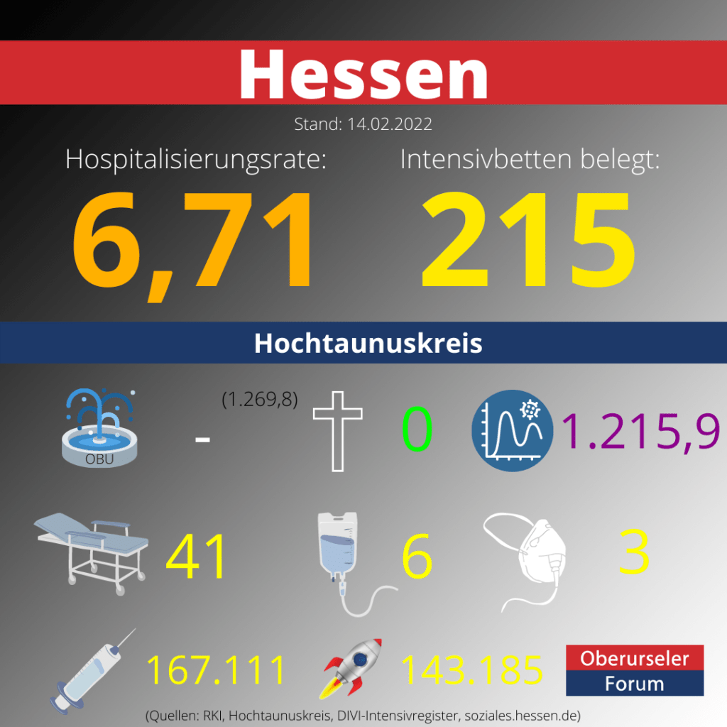 Die Hospitalisierungsrate in Hessen steht heute bei: 6,71. Auf den Intensivstationen werden 215 Patienten behandelt.