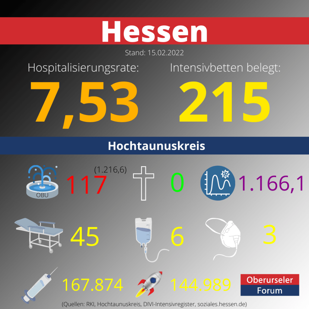 Die Hospitalisierungsrate in Hessen hat einen neuen Höchststand erreicht: 7,53.  Auf den Intensivstationen werden 215 Patienten behandelt.
