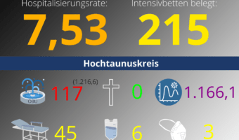 Die Hospitalisierungsrate in Hessen hat einen neuen Höchststand erreicht: 7,53. Auf den Intensivstationen werden 215 Patienten behandelt.