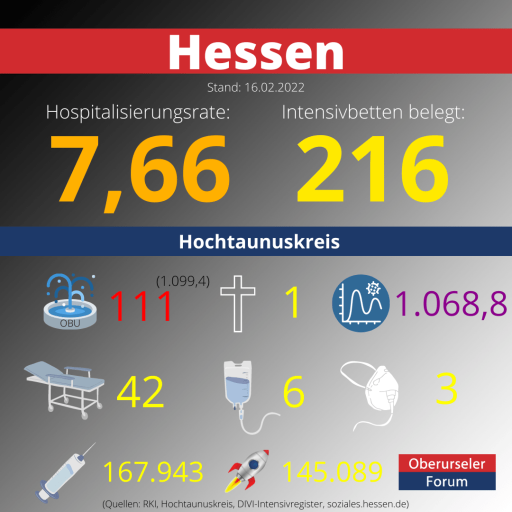 Die Hospitalisierungsrate in Hessen hat heute erneut einen neuen Höchststand erreicht: 7,66. Auf den Intensivstationen werden 216 Patienten behandelt.