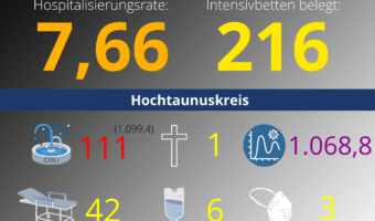 Die Hospitalisierungsrate in Hessen hat heute erneut einen neuen Höchststand erreicht: 7,66. Auf den Intensivstationen werden 216 Patienten behandelt.
